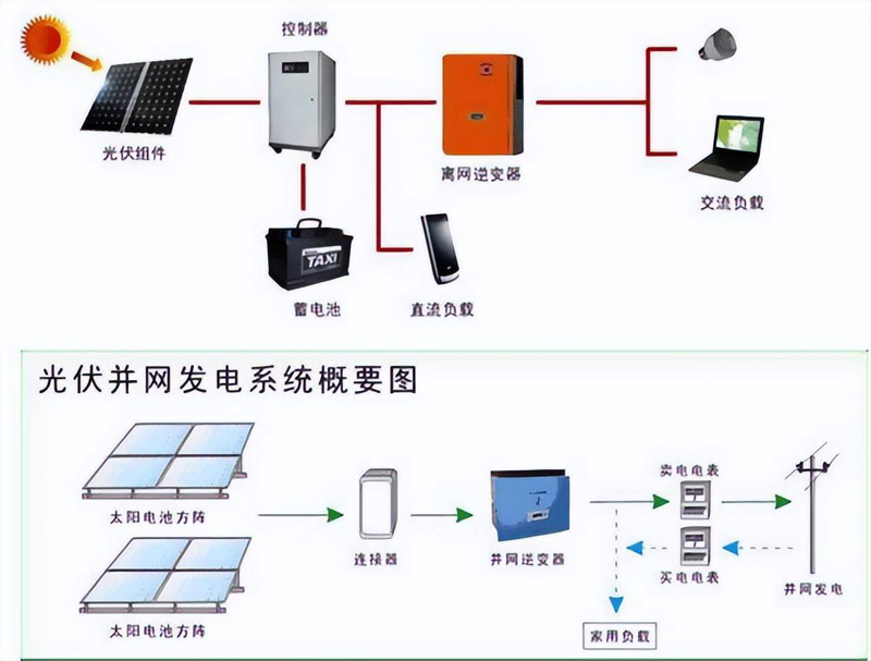 随着太阳能技术的发展，了解不同类型的光伏组件尺寸规格变得尤为重要。本文将以问题解决类文章的形式，通过对比和解析，帮助读者更好地理解各种光伏组件的尺寸标准。